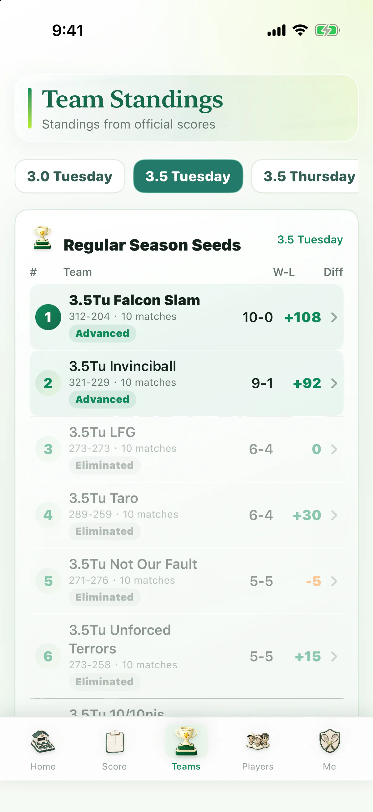 ITT Assist team standings with seeds, win-loss records and game differential